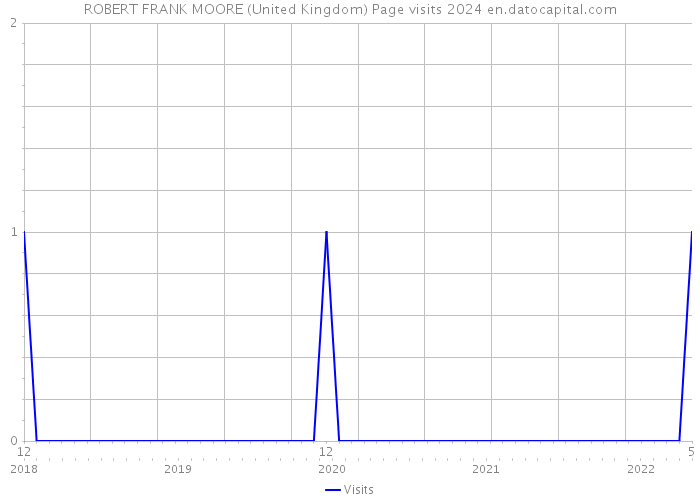 ROBERT FRANK MOORE (United Kingdom) Page visits 2024 