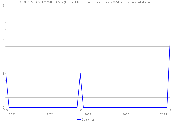COLIN STANLEY WILLIAMS (United Kingdom) Searches 2024 