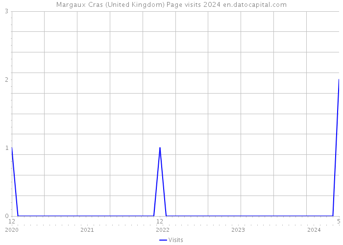 Margaux Cras (United Kingdom) Page visits 2024 