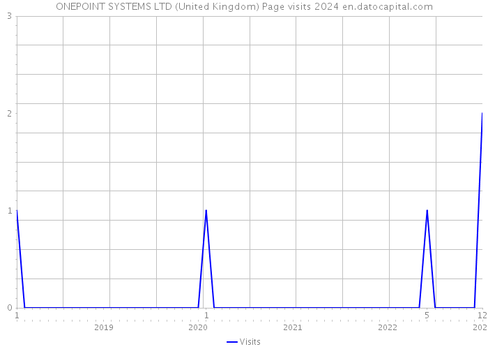 ONEPOINT SYSTEMS LTD (United Kingdom) Page visits 2024 