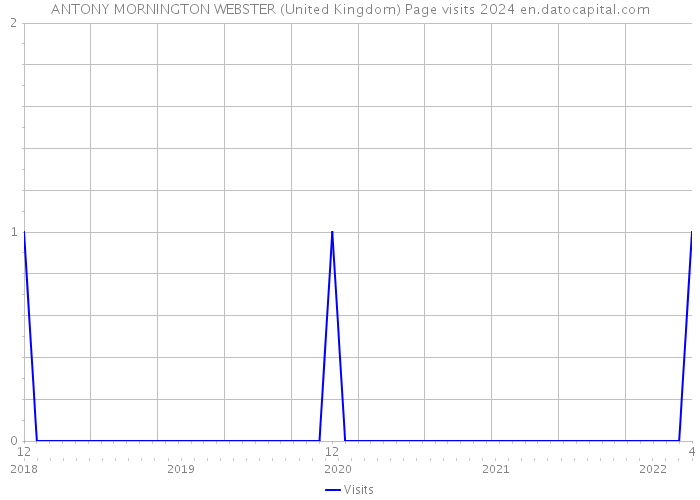 ANTONY MORNINGTON WEBSTER (United Kingdom) Page visits 2024 