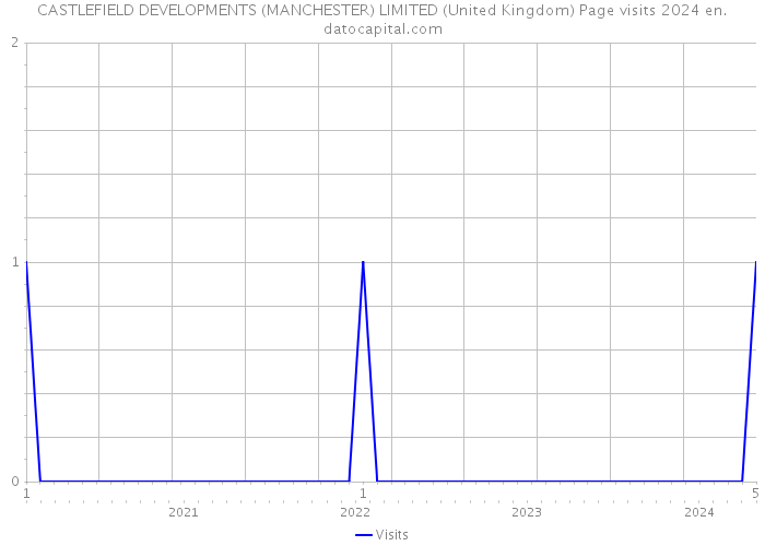 CASTLEFIELD DEVELOPMENTS (MANCHESTER) LIMITED (United Kingdom) Page visits 2024 