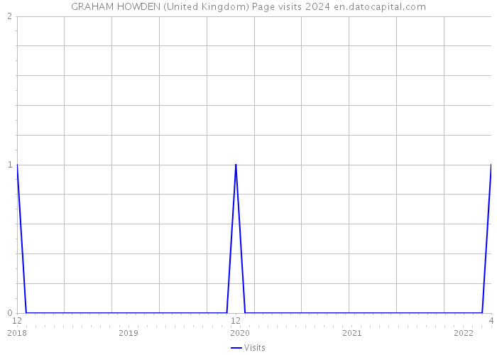 GRAHAM HOWDEN (United Kingdom) Page visits 2024 
