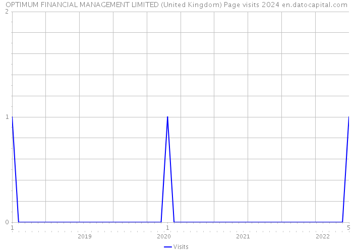 OPTIMUM FINANCIAL MANAGEMENT LIMITED (United Kingdom) Page visits 2024 