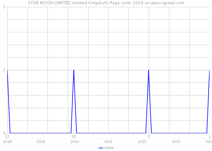 STAR MOON LIMITED (United Kingdom) Page visits 2024 