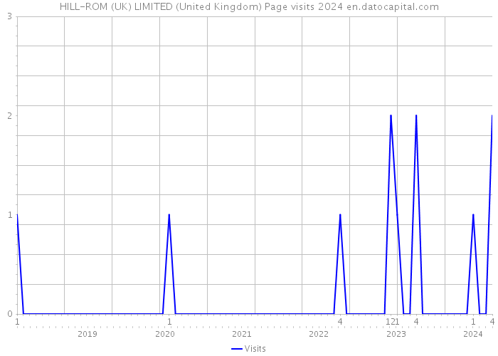 HILL-ROM (UK) LIMITED (United Kingdom) Page visits 2024 