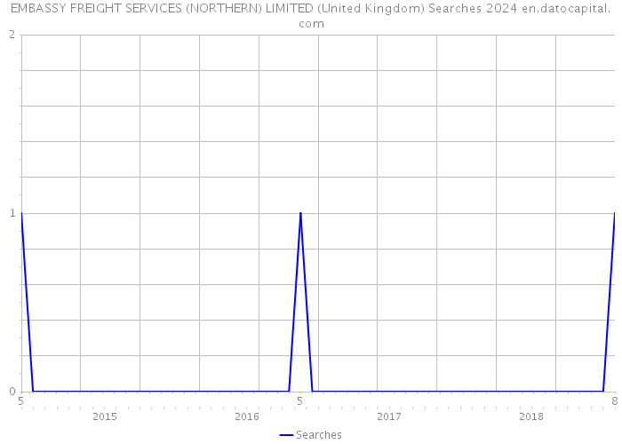 EMBASSY FREIGHT SERVICES (NORTHERN) LIMITED (United Kingdom) Searches 2024 
