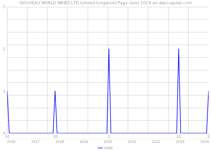 NOUVEAU WORLD WINES LTD (United Kingdom) Page visits 2024 