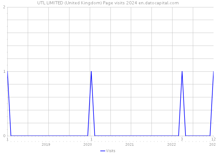 UTL LIMITED (United Kingdom) Page visits 2024 