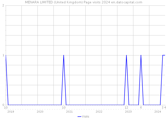 MENARA LIMITED (United Kingdom) Page visits 2024 