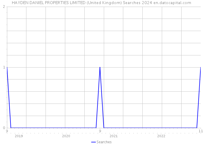 HAYDEN DANIEL PROPERTIES LIMITED (United Kingdom) Searches 2024 