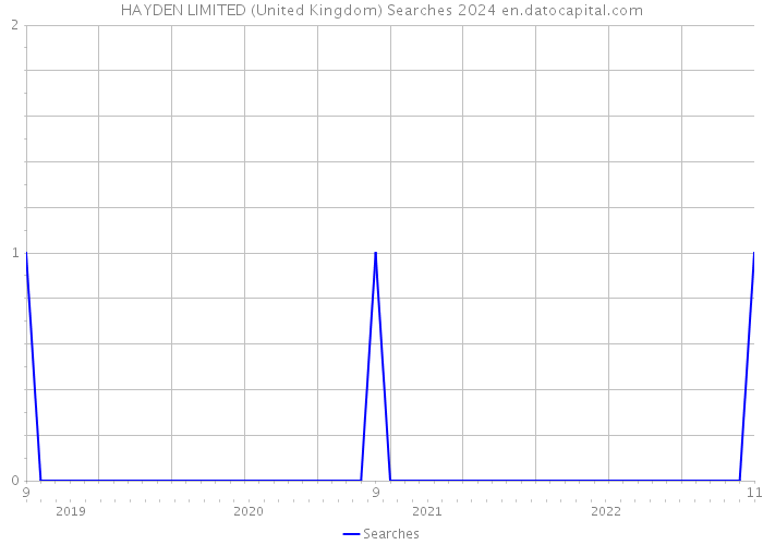 HAYDEN LIMITED (United Kingdom) Searches 2024 