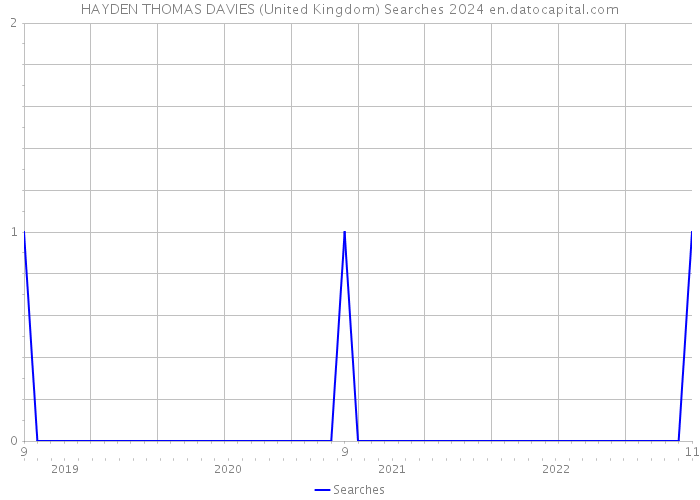 HAYDEN THOMAS DAVIES (United Kingdom) Searches 2024 