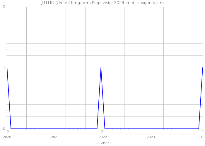 JIN LIU (United Kingdom) Page visits 2024 