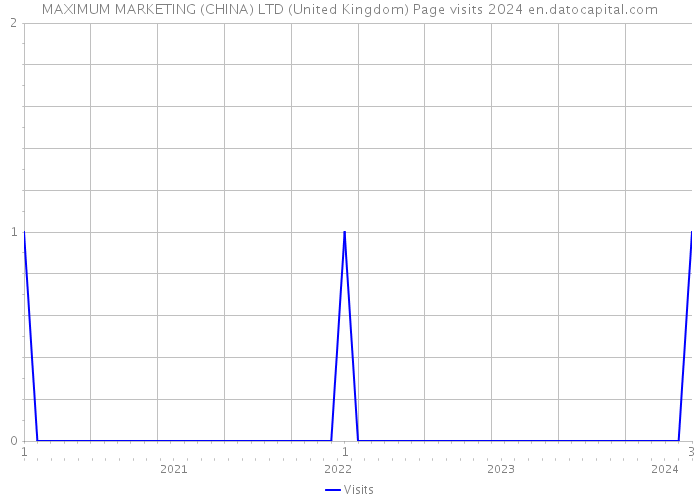 MAXIMUM MARKETING (CHINA) LTD (United Kingdom) Page visits 2024 