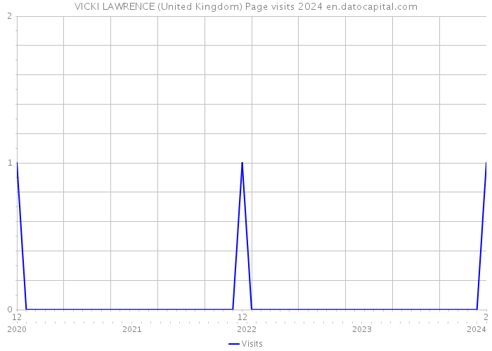 VICKI LAWRENCE (United Kingdom) Page visits 2024 