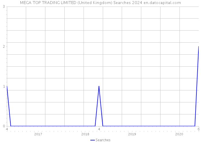 MEGA TOP TRADING LIMITED (United Kingdom) Searches 2024 
