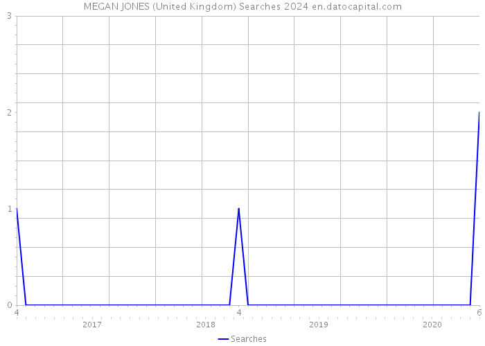 MEGAN JONES (United Kingdom) Searches 2024 