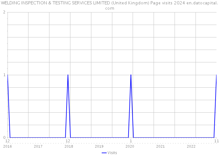 WELDING INSPECTION & TESTING SERVICES LIMITED (United Kingdom) Page visits 2024 
