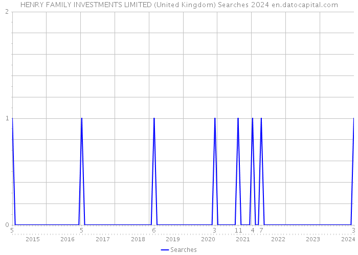 HENRY FAMILY INVESTMENTS LIMITED (United Kingdom) Searches 2024 