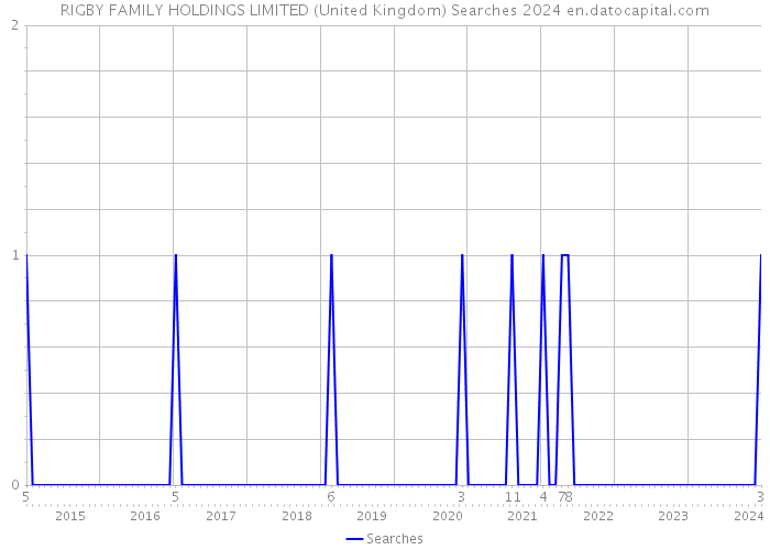 RIGBY FAMILY HOLDINGS LIMITED (United Kingdom) Searches 2024 