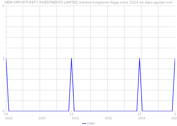 NEW OPPORTUNITY INVESTMENTS LIMITED (United Kingdom) Page visits 2024 