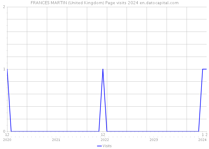FRANCES MARTIN (United Kingdom) Page visits 2024 