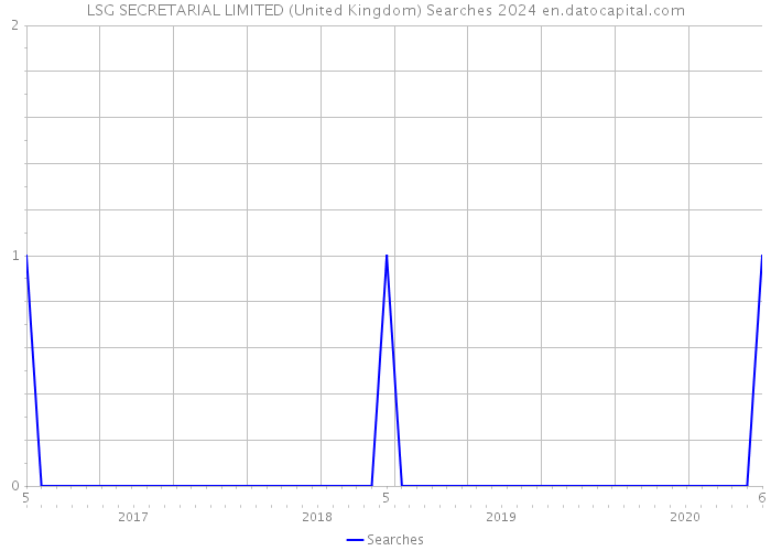 LSG SECRETARIAL LIMITED (United Kingdom) Searches 2024 