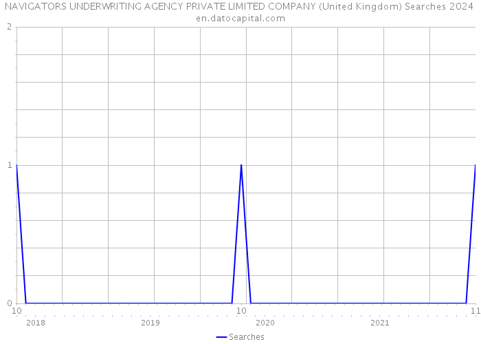 NAVIGATORS UNDERWRITING AGENCY PRIVATE LIMITED COMPANY (United Kingdom) Searches 2024 
