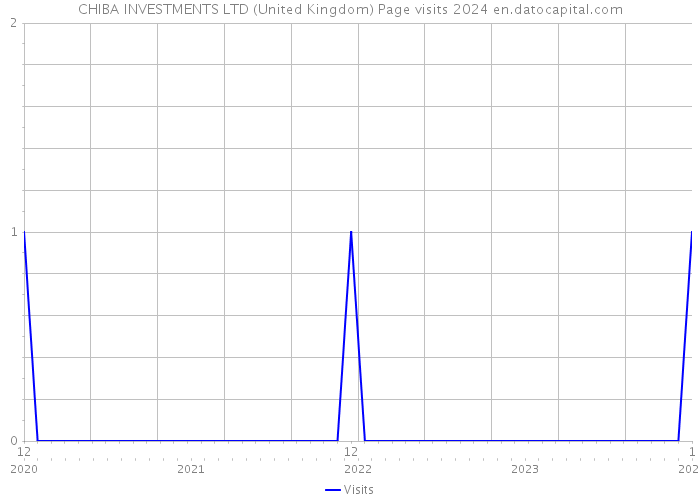 CHIBA INVESTMENTS LTD (United Kingdom) Page visits 2024 
