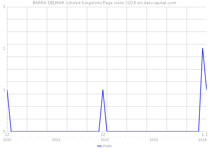 BARRA DELMAR (United Kingdom) Page visits 2024 