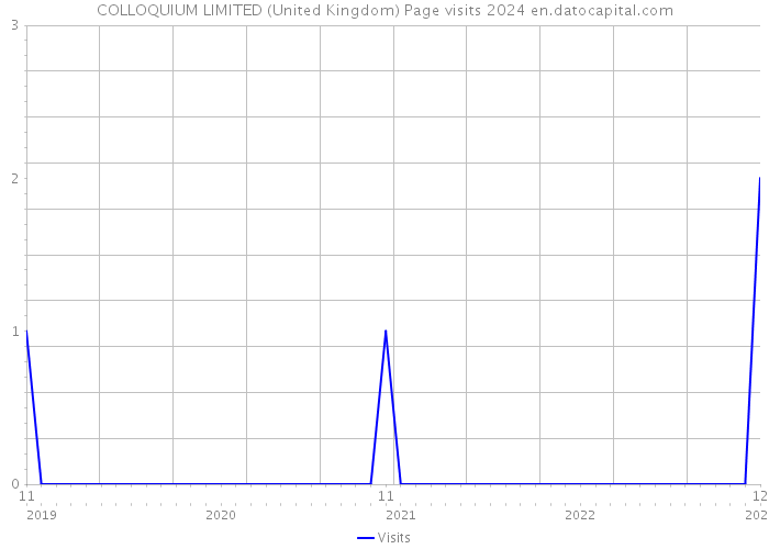 COLLOQUIUM LIMITED (United Kingdom) Page visits 2024 