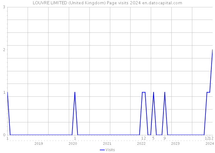 LOUVRE LIMITED (United Kingdom) Page visits 2024 