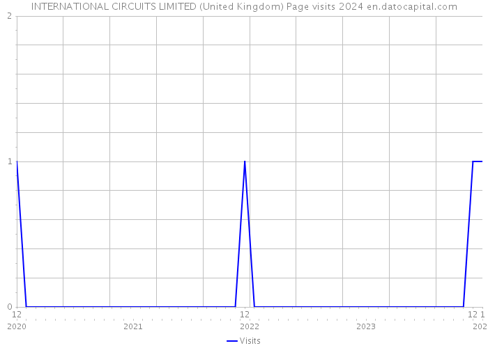 INTERNATIONAL CIRCUITS LIMITED (United Kingdom) Page visits 2024 
