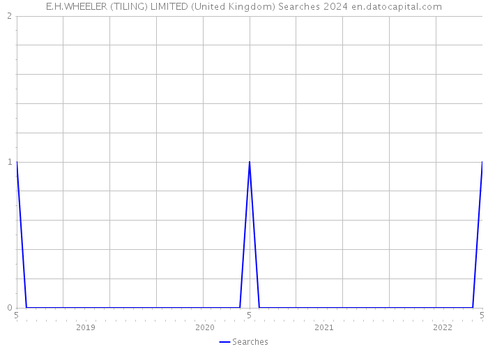 E.H.WHEELER (TILING) LIMITED (United Kingdom) Searches 2024 