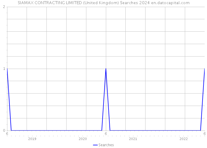 SIAMAX CONTRACTING LIMITED (United Kingdom) Searches 2024 