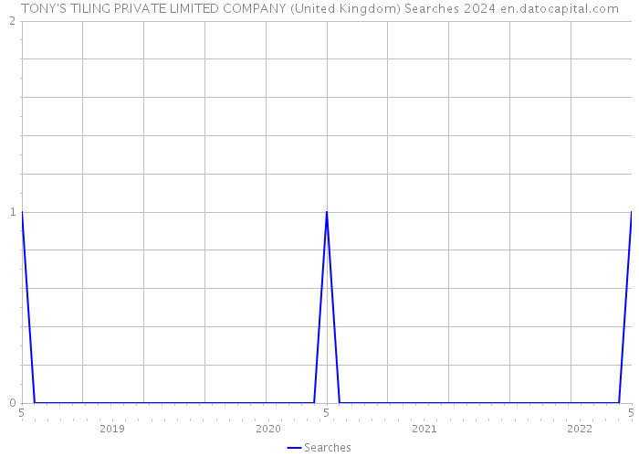TONY'S TILING PRIVATE LIMITED COMPANY (United Kingdom) Searches 2024 