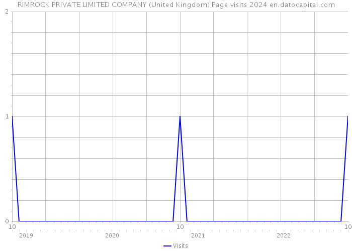 RIMROCK PRIVATE LIMITED COMPANY (United Kingdom) Page visits 2024 