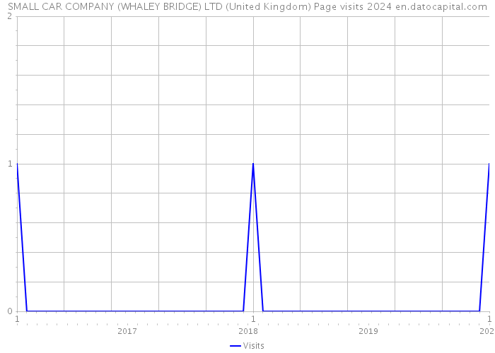 SMALL CAR COMPANY (WHALEY BRIDGE) LTD (United Kingdom) Page visits 2024 