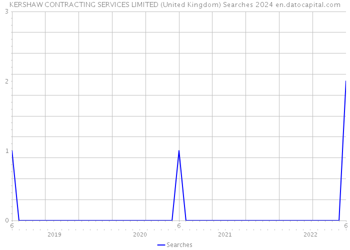 KERSHAW CONTRACTING SERVICES LIMITED (United Kingdom) Searches 2024 