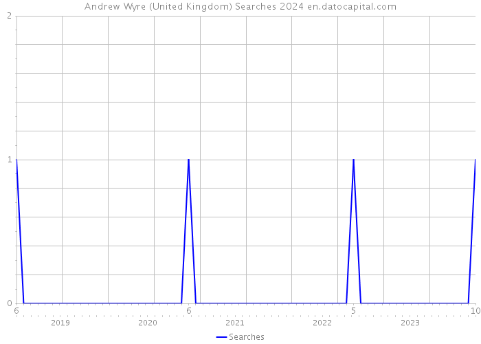 Andrew Wyre (United Kingdom) Searches 2024 