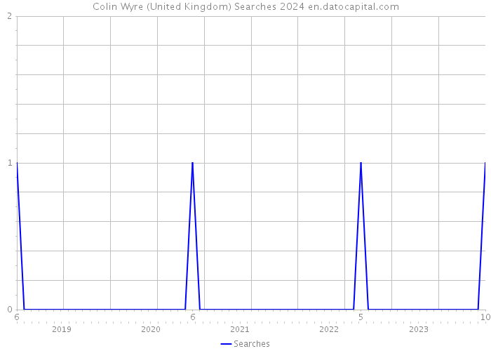 Colin Wyre (United Kingdom) Searches 2024 