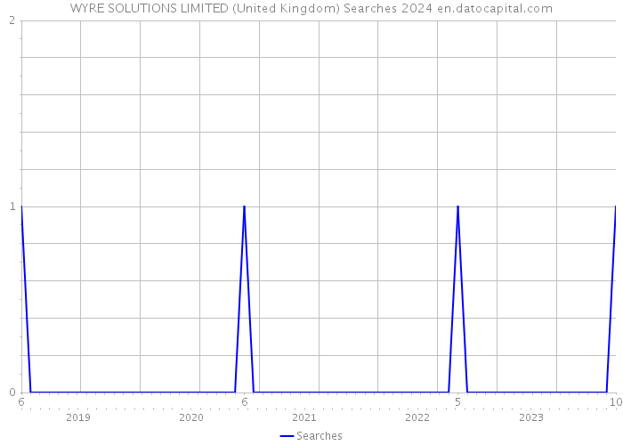 WYRE SOLUTIONS LIMITED (United Kingdom) Searches 2024 