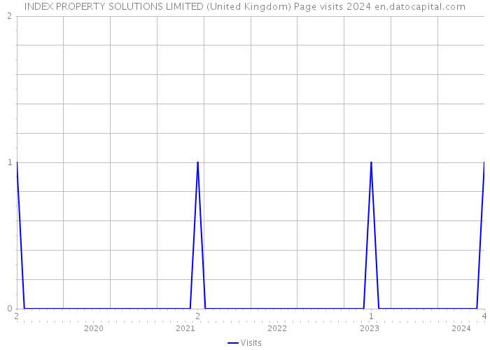 INDEX PROPERTY SOLUTIONS LIMITED (United Kingdom) Page visits 2024 