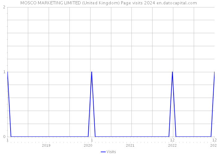 MOSCO MARKETING LIMITED (United Kingdom) Page visits 2024 