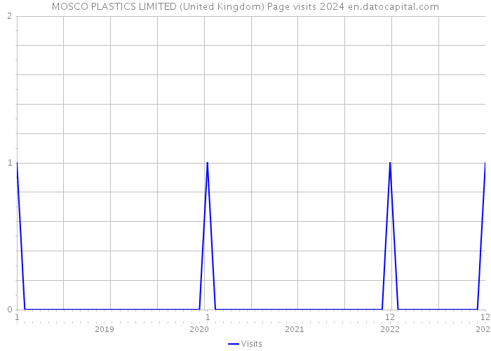 MOSCO PLASTICS LIMITED (United Kingdom) Page visits 2024 