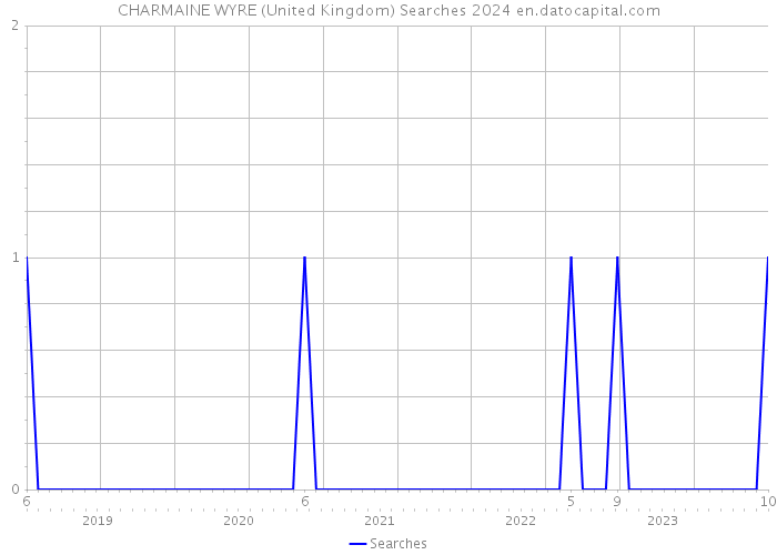 CHARMAINE WYRE (United Kingdom) Searches 2024 