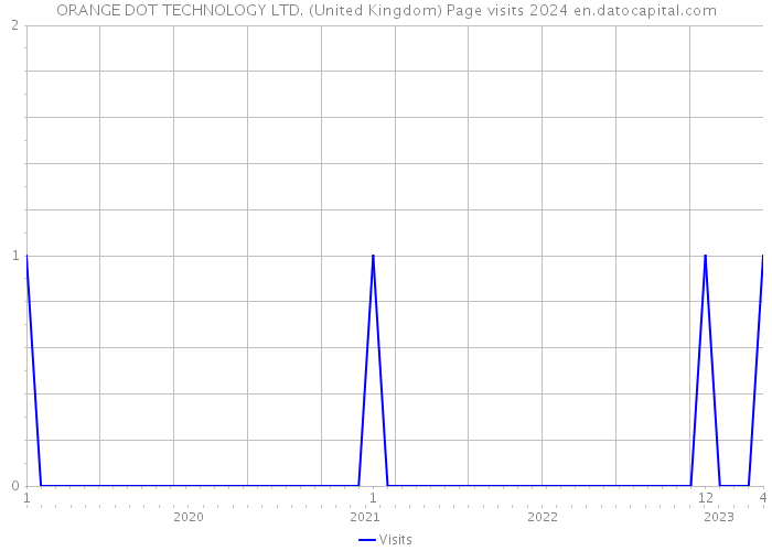 ORANGE DOT TECHNOLOGY LTD. (United Kingdom) Page visits 2024 