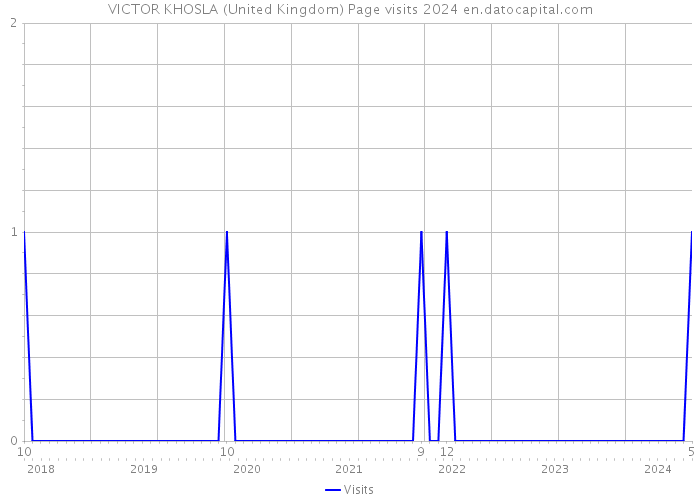 VICTOR KHOSLA (United Kingdom) Page visits 2024 