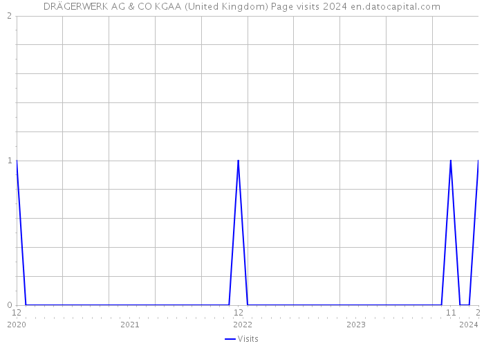 DRÄGERWERK AG & CO KGAA (United Kingdom) Page visits 2024 